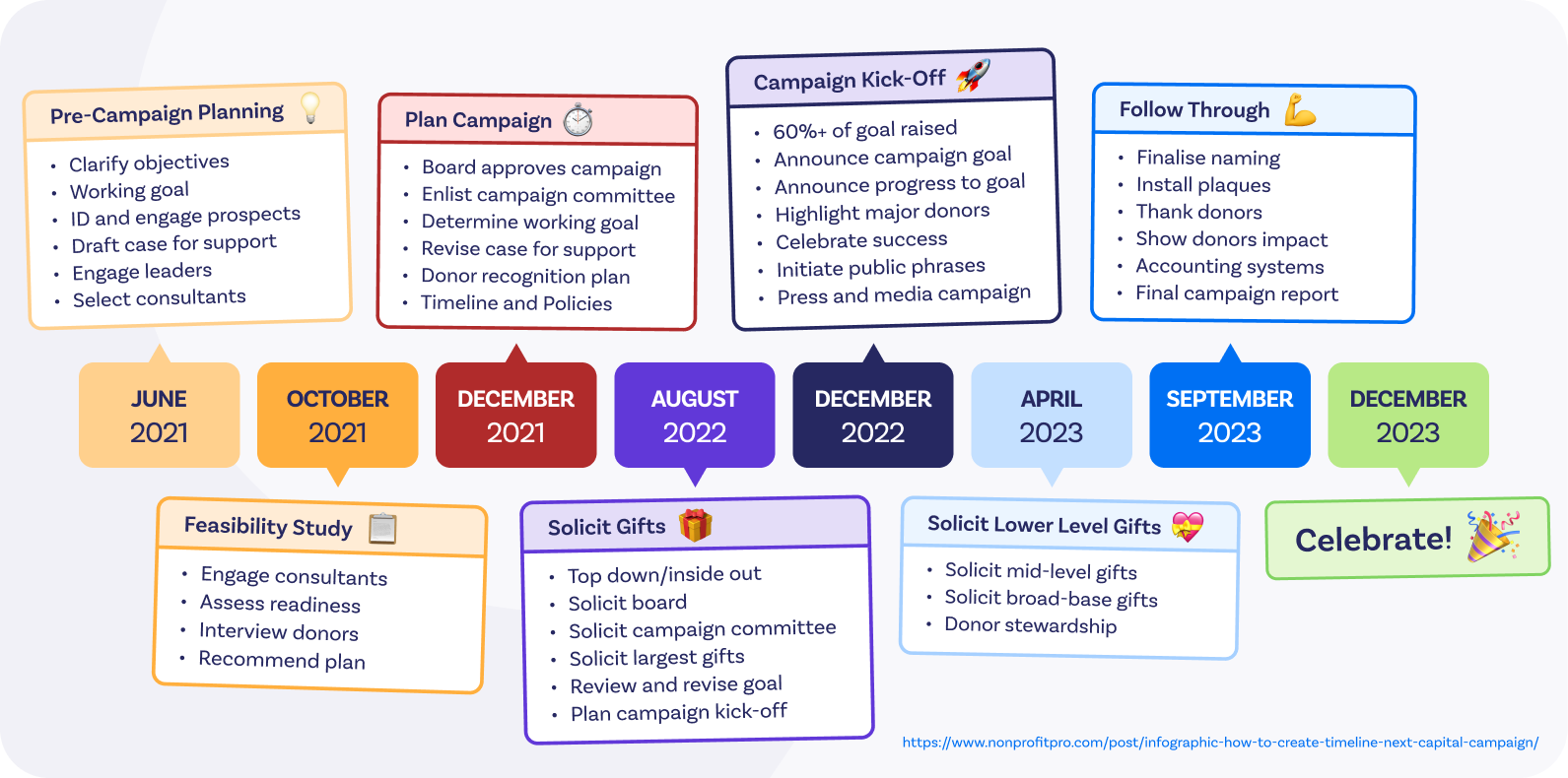 Fundraising Project Plan Template