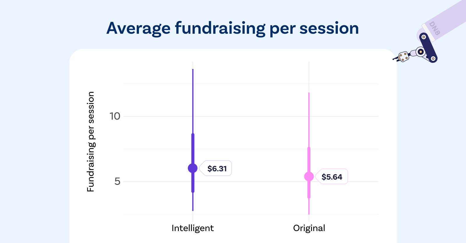 Graph showing the average fundraising per session, with donations form with intelligent amounts switched on fundraising 12% more.