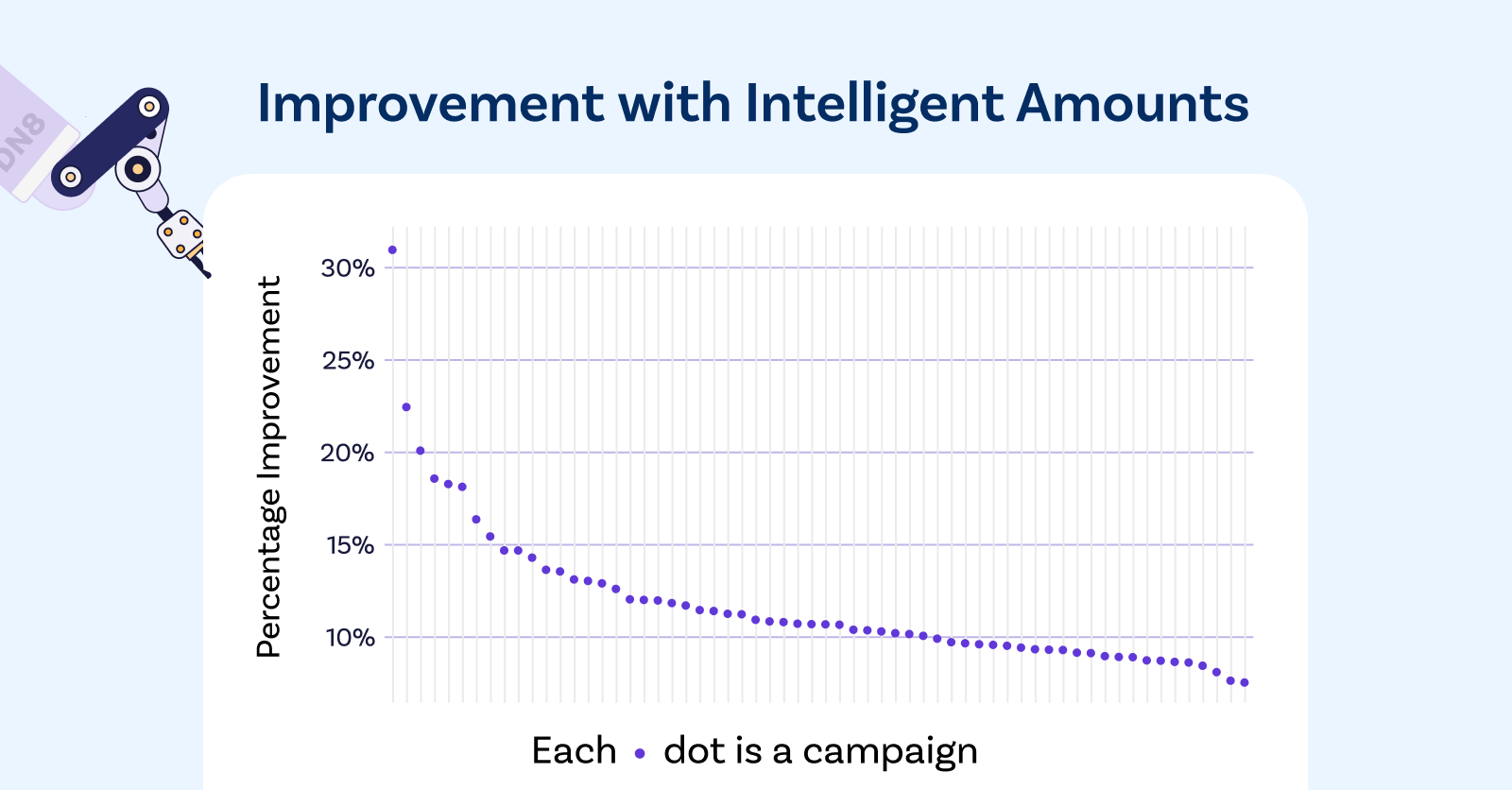  A picture of a graph that shows each dot representing a campaign using intelligent amounts. On the vertical axis is the improvement that campaign sees compared to our previous default amounts.